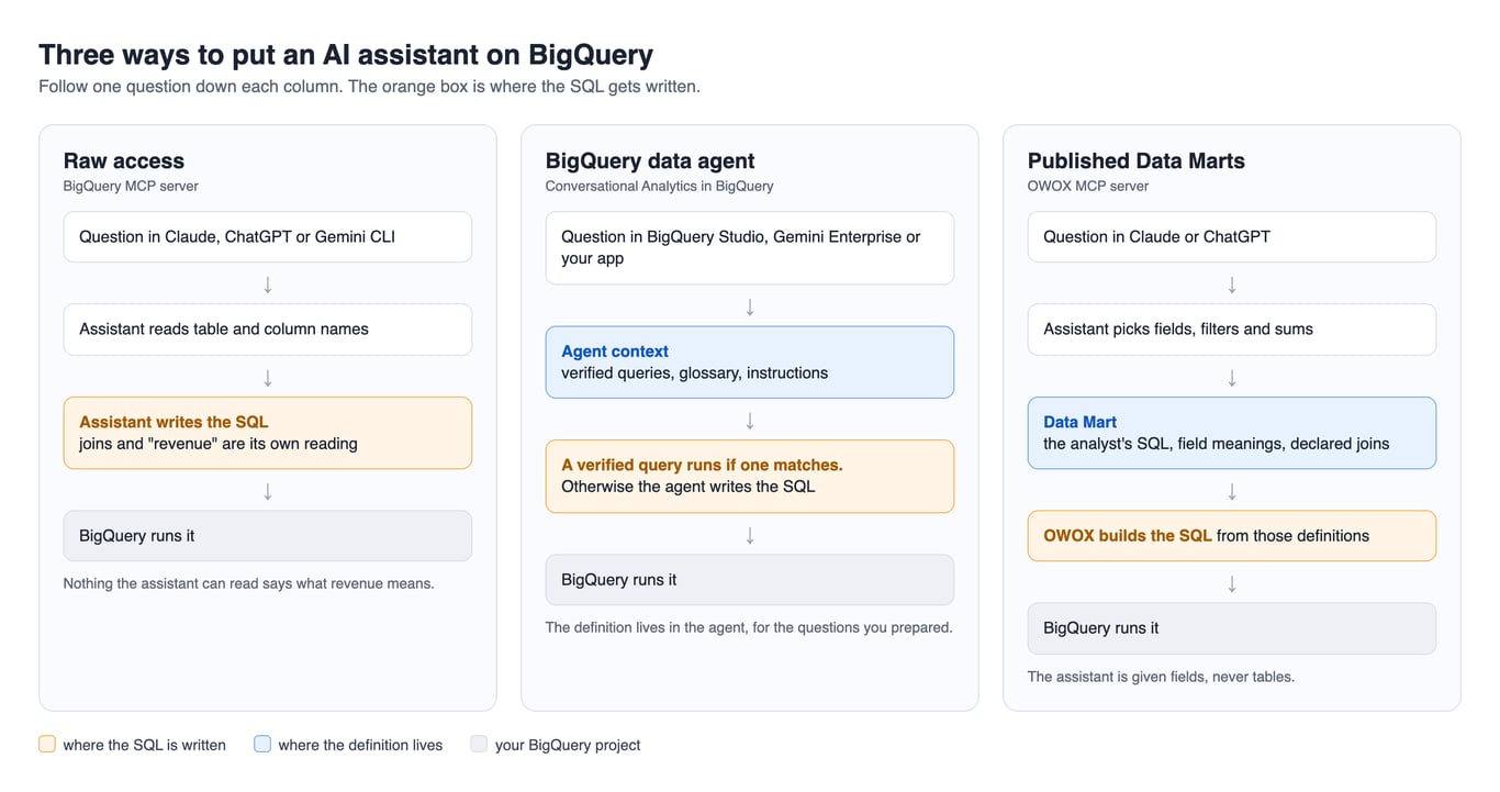 Three ways to put an AI assistant on BigQuery, side by side: with raw access the assistant writes the SQL, with a BigQuery data agent it writes the SQL unless a verified query matches, with published Data Marts the SQL is built from the analyst’s definitions