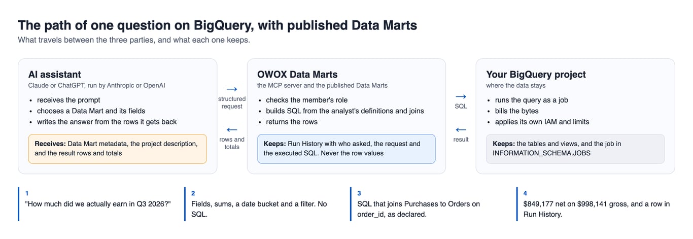 The path of one question on BigQuery with OWOX Data Marts: the prompt goes to the assistant, a structured request goes to OWOX, the SQL runs in BigQuery, and the result rows return to the assistant and its provider – Run History keeps the query and the SQL, never the rows