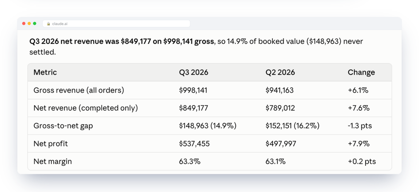 Claude’s answer: Q3 2026 net revenue was $849,177 on $998,141 gross, with a table comparing Q3 and Q2 – the figures come from the Purchases Data Mart, the percentages are the assistant’s own arithmetic