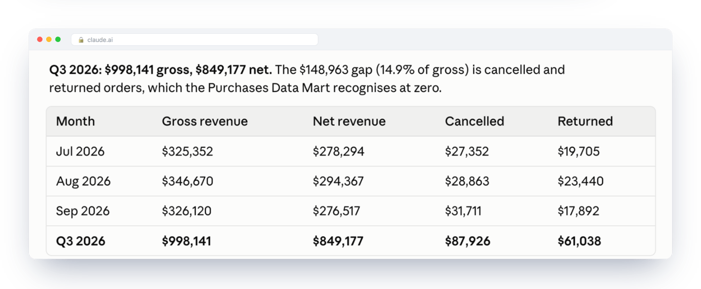 A second Claude chat answering the same prompt: $998,141 gross and $849,177 net for Q3 2026, in a different table layout – same question, same number, different wording
