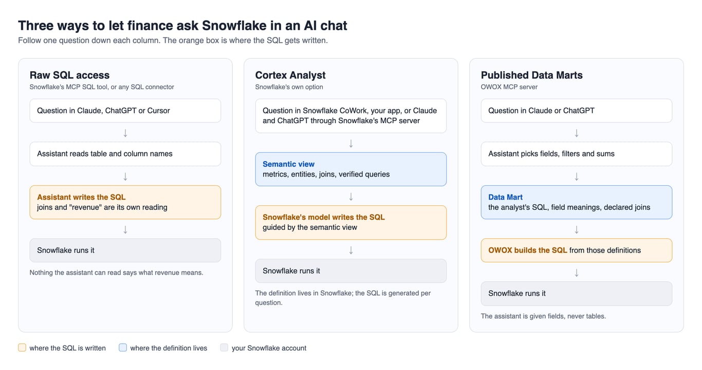 Three ways to let finance ask Snowflake in an AI chat: with raw SQL access the assistant writes the SQL, with Cortex Analyst Snowflake’s model writes it from a semantic view, with published Data Marts the SQL is built from the analyst’s definitions
