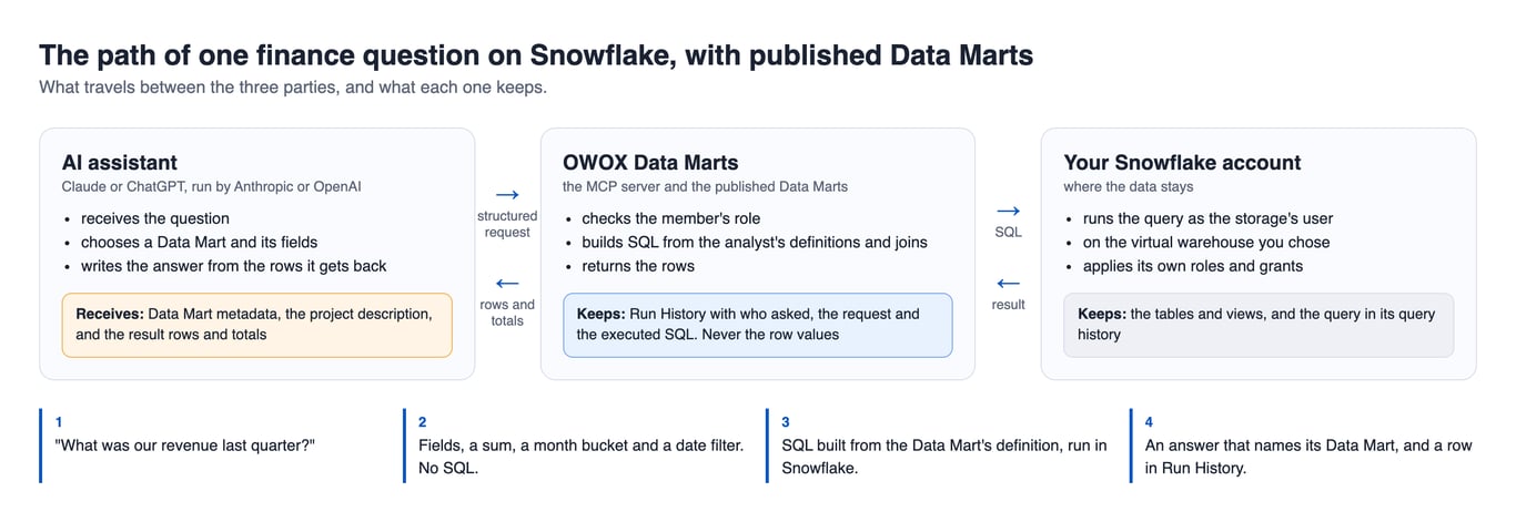 The path of one finance question on Snowflake with OWOX Data Marts: the prompt goes to the assistant, a structured request goes to OWOX, the SQL runs in Snowflake, and the result rows return to the assistant and its provider – Run History keeps the request and the SQL, never the rows