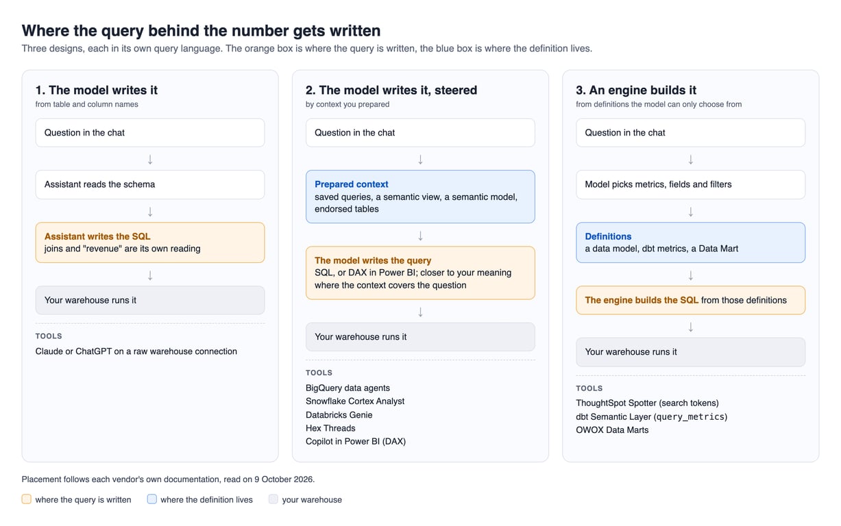 The nine AI data analyst tools placed in three designs, by who writes the query: the model from raw tables, the model with prepared context, or an engine from definitions