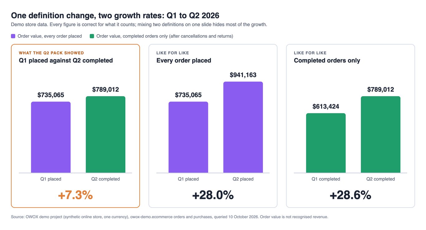 The same two quarters of demo store data three ways: mixing definitions shows Q1 placed order value of $735,065 against Q2 completed order value of $789,012, 7.3% growth; like for like, placed orders grew 28.0% and completed orders grew 28.6%