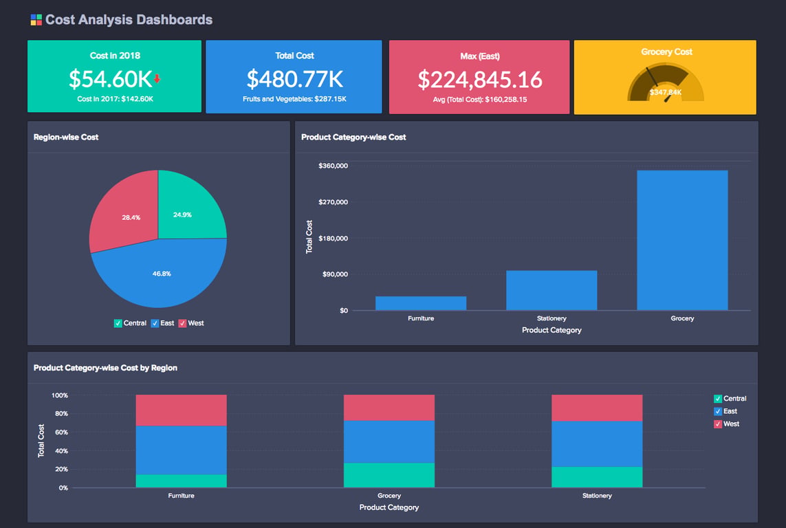 Cost analysis dashboard with financial metrics and expense distribution.