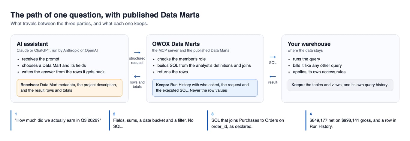 The path of one question: the prompt goes to the AI assistant, a structured request goes to OWOX Data Marts, the SQL runs in your warehouse, and the result rows return to the assistant and the company that runs it – the record keeps the request and the SQL, never the rows