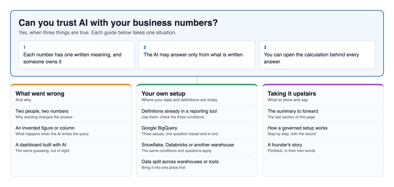 A map of the question “Can you trust AI with your business numbers?”: the three conditions at the top and the guides below in three groups – what went wrong, your own setup, and taking it to the person who asked