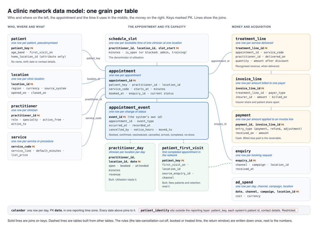 A clinic network data model: patient, location, practitioner and service as reference tables; schedule slots as capacity; appointments and their status events at the centre; treatment lines, invoice lines and payments for the money; enquiries and ad spend for acquisition; practitioner day and patient first visit built from the others; patient identity kept outside the reporting layer