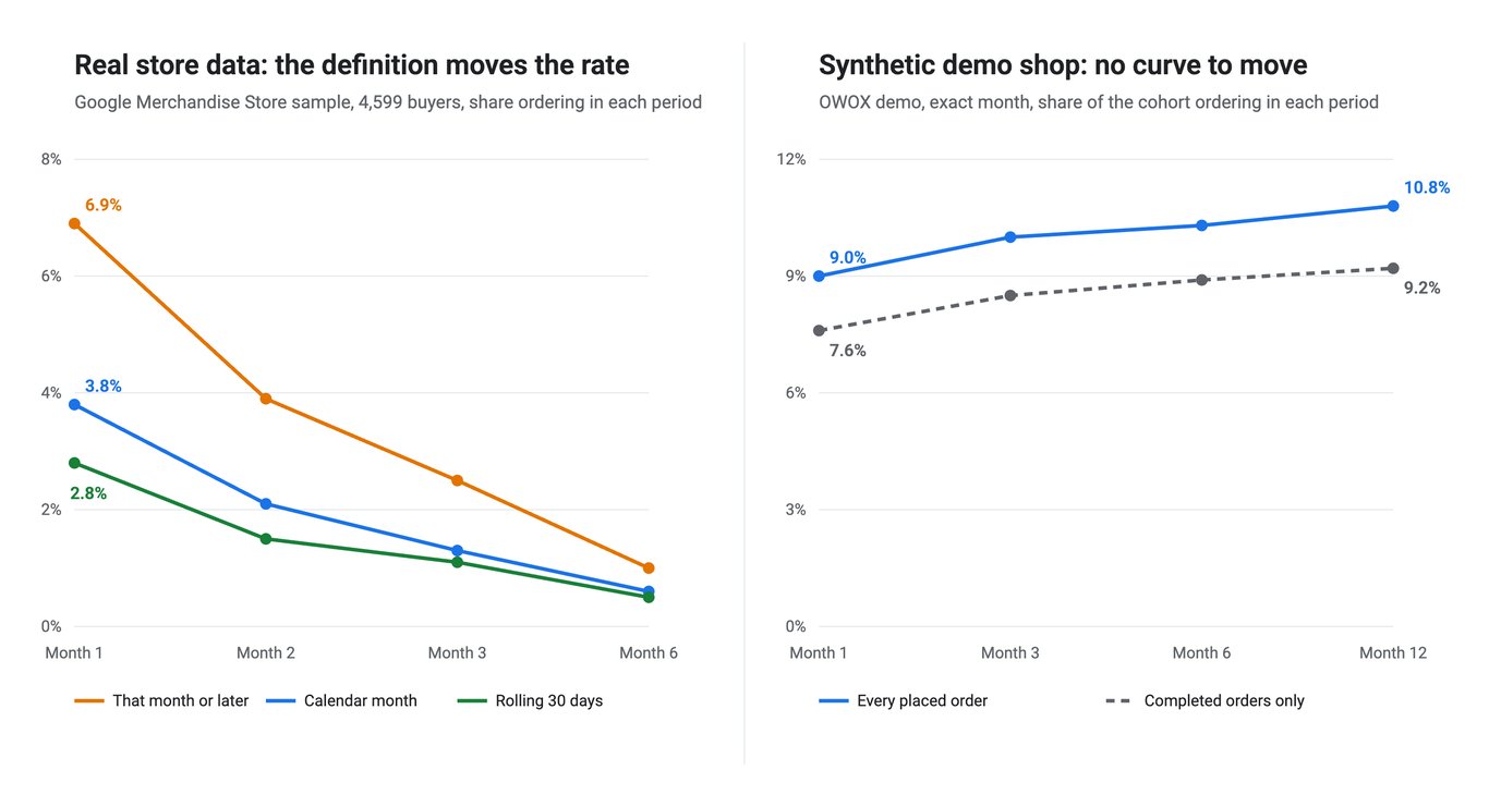 Month-one to month-six retention of the same 4,599 Google Merchandise Store buyers under three definitions: calendar months give 3.8% in month 1, rolling 30-day windows 2.8%, and “that month or later” 6.9%; next to it the synthetic demo shop, where the line stays flat near 10% from month 1 to month 12
