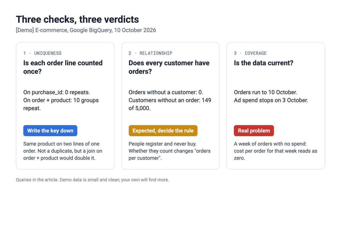 Three checks, three verdicts on the demo shop data: on purchase_id no order line repeats, but 10 order and product groups do, so write the key down; 149 of 5,000 customers have no order, which is expected but changes orders per customer; orders run to 10 October while ad spend stops on 3 October, a real problem