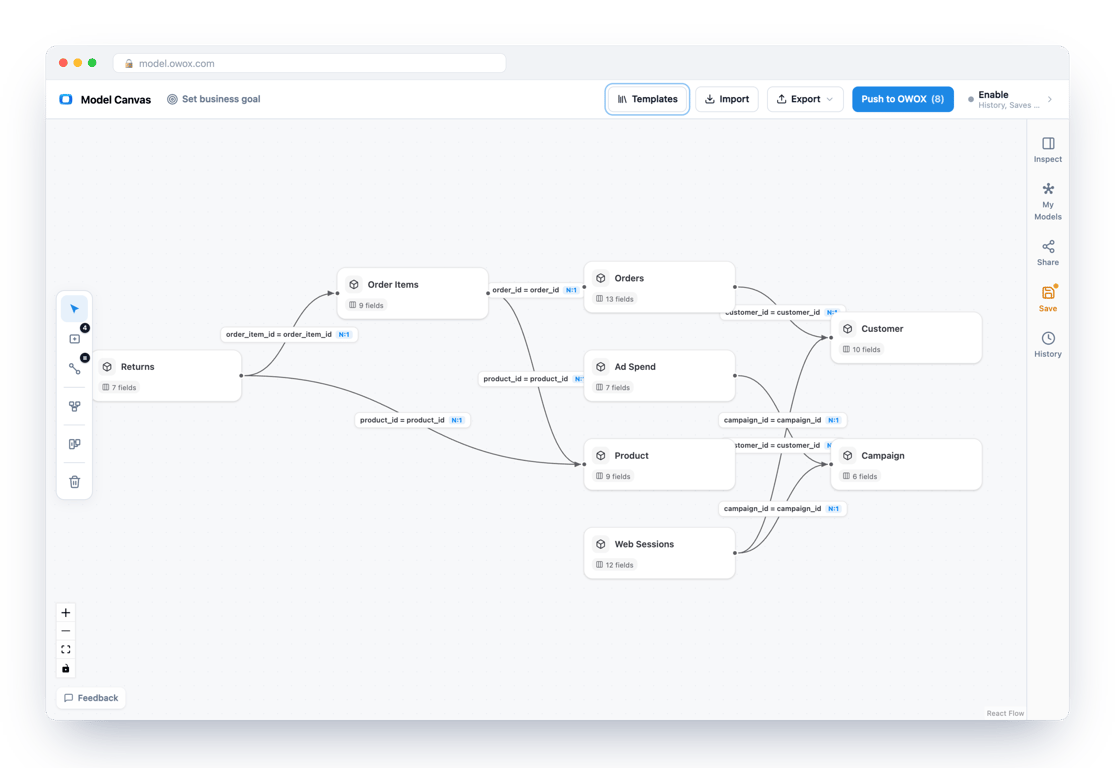 OWOX Model Canvas with the e-commerce template open: Orders, Order Items, Product, Customer, Returns, Ad Spend, Campaign and Web Sessions as nodes, joined on named keys. Each line states the join and its cardinality.