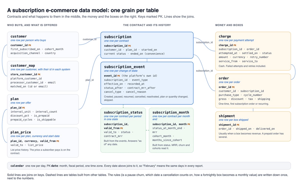A subscription e-commerce data model: customer, customer map, plan and plan price as reference tables; subscription and subscription event, from which subscription status and subscription month are built; charge, order and shipment; and a calendar every date joins to