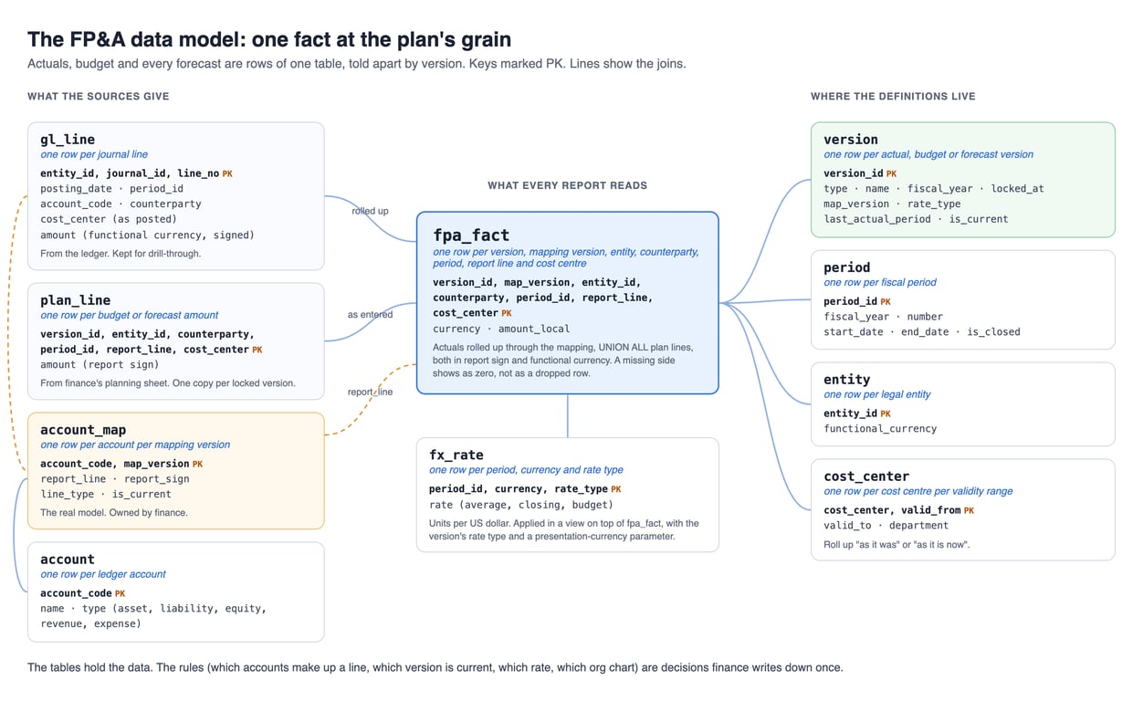 The FP&A data model: a fact table fpa_fact at the plan’s grain, keyed by version, entity, period, report line and cost centre, with a mapping version and counterparty, holding functional-currency amounts with their currency, built from journal lines and plan lines; reference tables for the account mapping with a current flag, cost centres with validity dates, entities with a functional currency, fiscal periods with a closed flag, versions with a lock date, last actual period and rate type, and exchange rates by period and rate type, applied in a translation view