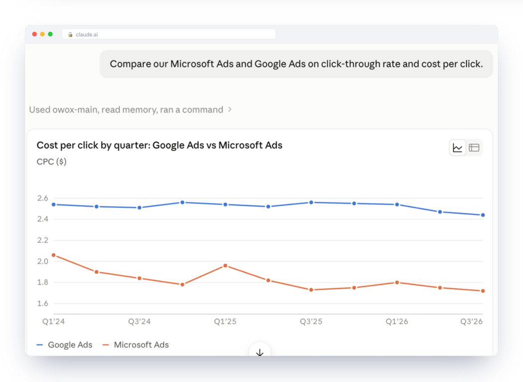 Claude answering the prompt through OWOX MCP with a line chart of cost per click by quarter for Google Ads and Microsoft Ads – an answer read from governed data marts, not guessed from raw tables