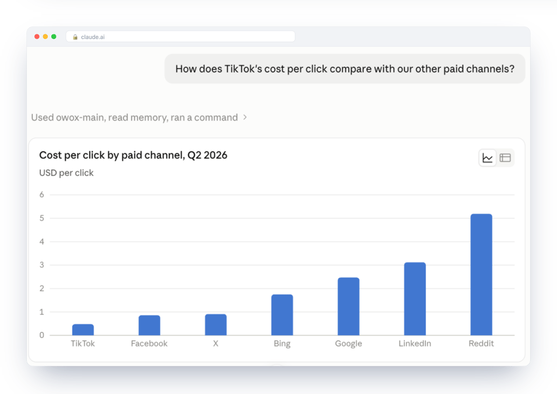 Claude answering the prompt through OWOX MCP with a bar chart of cost per click by paid channel in which TikTok is the lowest – an answer read from governed data marts, not guessed from raw tables