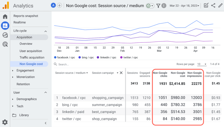 Google Analytics report showing non-Google advertising costs, impressions, and clicks for Facebook, Bing, LinkedIn, and Twitter campaigns.