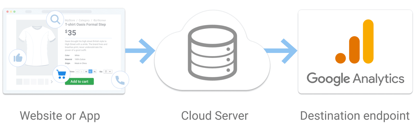 Data flow from website or app to cloud server, then processed and sent to Google Analytics.