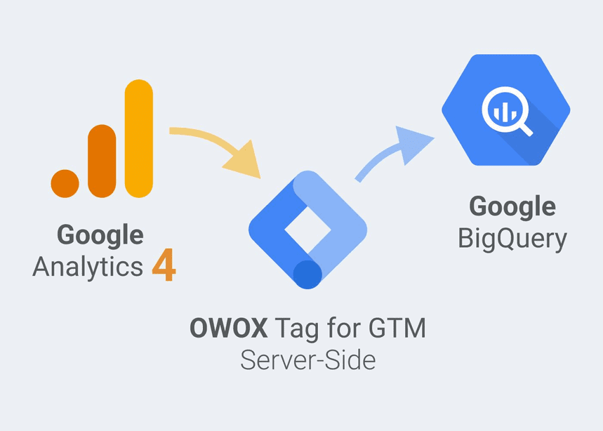 Google Analytics 4 data flow through OWOX Tag to Google BigQuery.