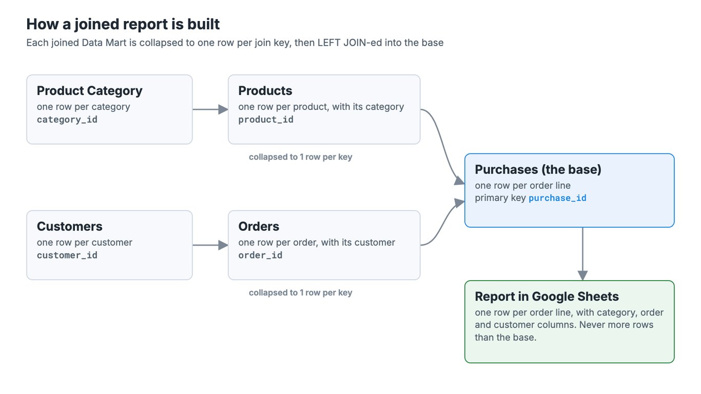 A joined report built from the Purchases Data Mart: Products and Product Category joined on product_id and category_id, Orders and Customers joined on order_id and customer_id, each collapsed to one row per join key before a LEFT JOIN, so the report has one row per order line