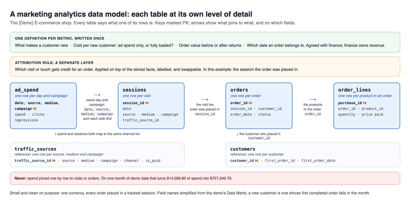The model behind the example: daily ad spend, sessions, orders and order lines, each with the level of detail one row stands for and the keys that join them, plus the traffic source list and the customers table with each customer’s first completed order