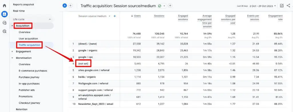 GA4 Traffic acquisition report with a (not set) row in the Session source / medium column, between google / cpc and a referral row. The sessions are counted but GA4 has no source for them.
