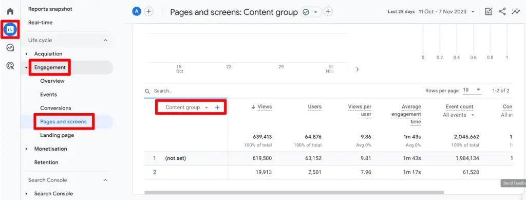 GA4 Pages and screens report grouped by Content group, where almost all views sit in the (not set) row. Pages that send no content_group parameter are grouped together.