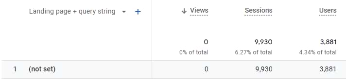 GA4 Landing page report where the only row is (not set), with 9,930 sessions and no views. Sessions without a page_view event have no landing page to report.