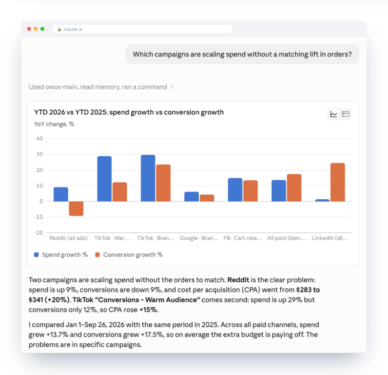 Claude answering through OWOX MCP with a bar chart of year-to-date spend growth against conversion growth by channel and campaign, plus a written summary naming the two campaigns that scale spend without matching conversions