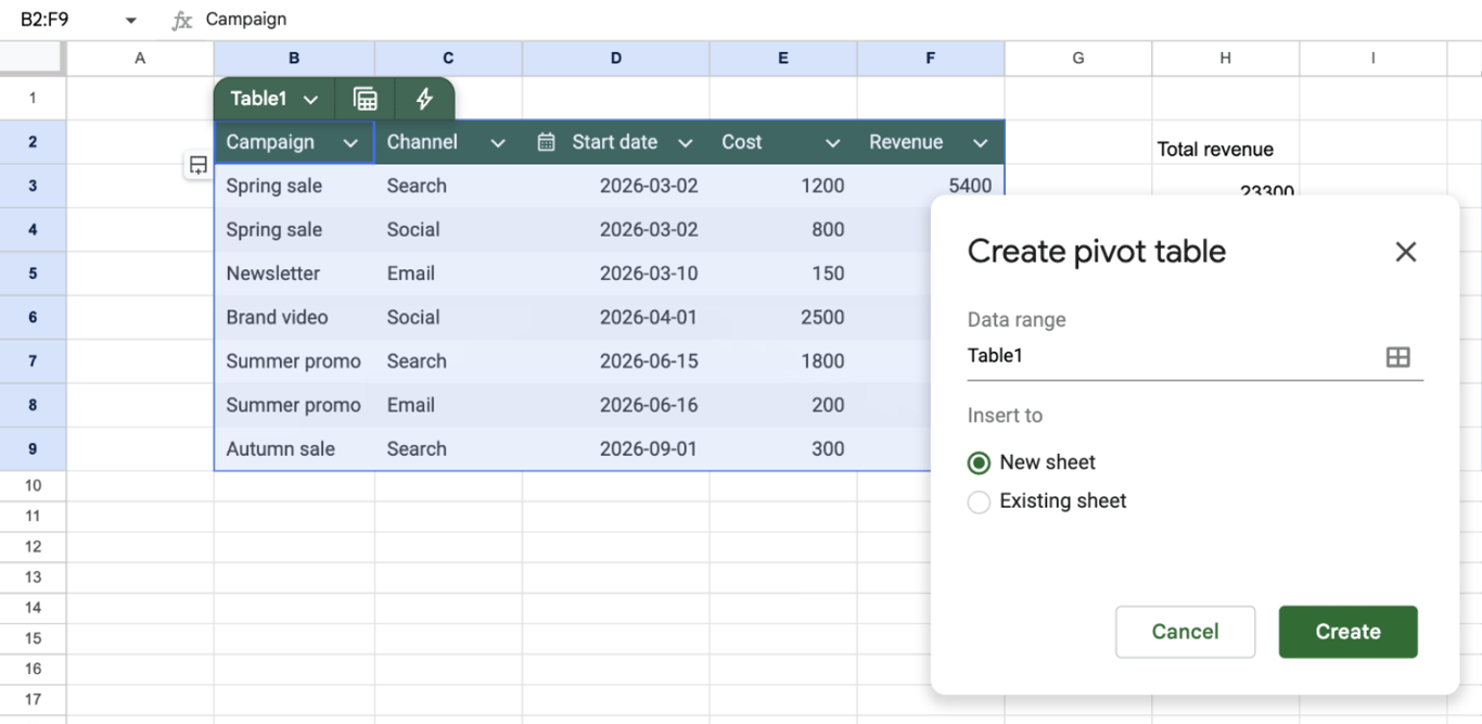 Google Sheets with a table of seven campaigns and the Create pivot table dialog: the data range is the table name, Table1, and Insert to offers New sheet and Existing sheet