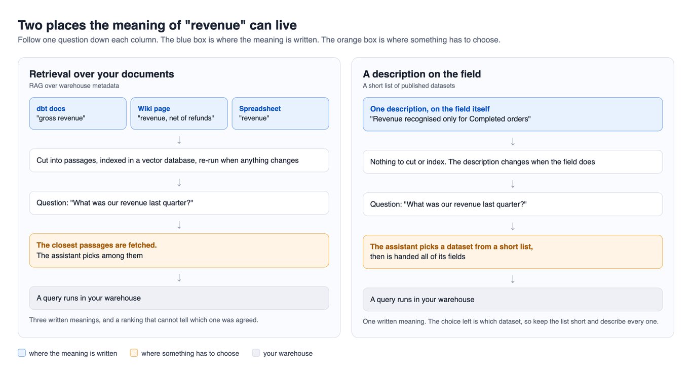 Two places the meaning of revenue can live. On the left, three documents are cut into passages, indexed, and the closest ones are fetched for each question, so the assistant picks among three written meanings. On the right, one description sits on the field in a published dataset and the assistant is handed all of it