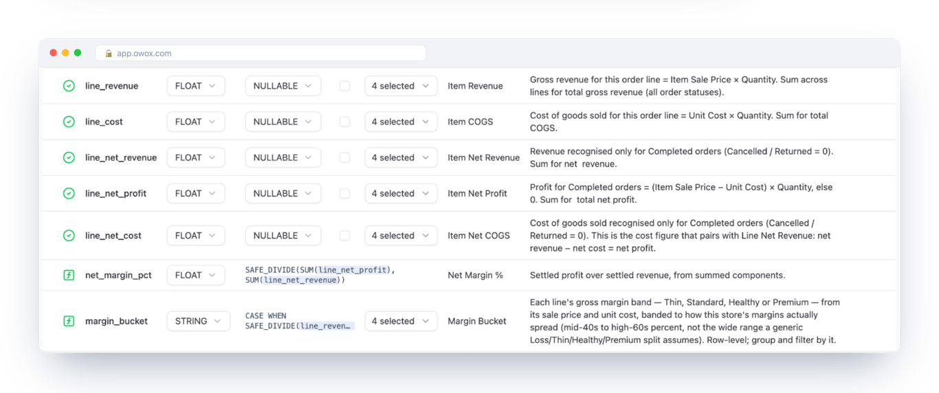 Output schema of the Purchases Data Mart in OWOX Data Marts: line_revenue described as gross revenue for all order statuses and line_net_revenue as revenue for completed orders only, each with a business name – the text an AI assistant receives instead of bare column names