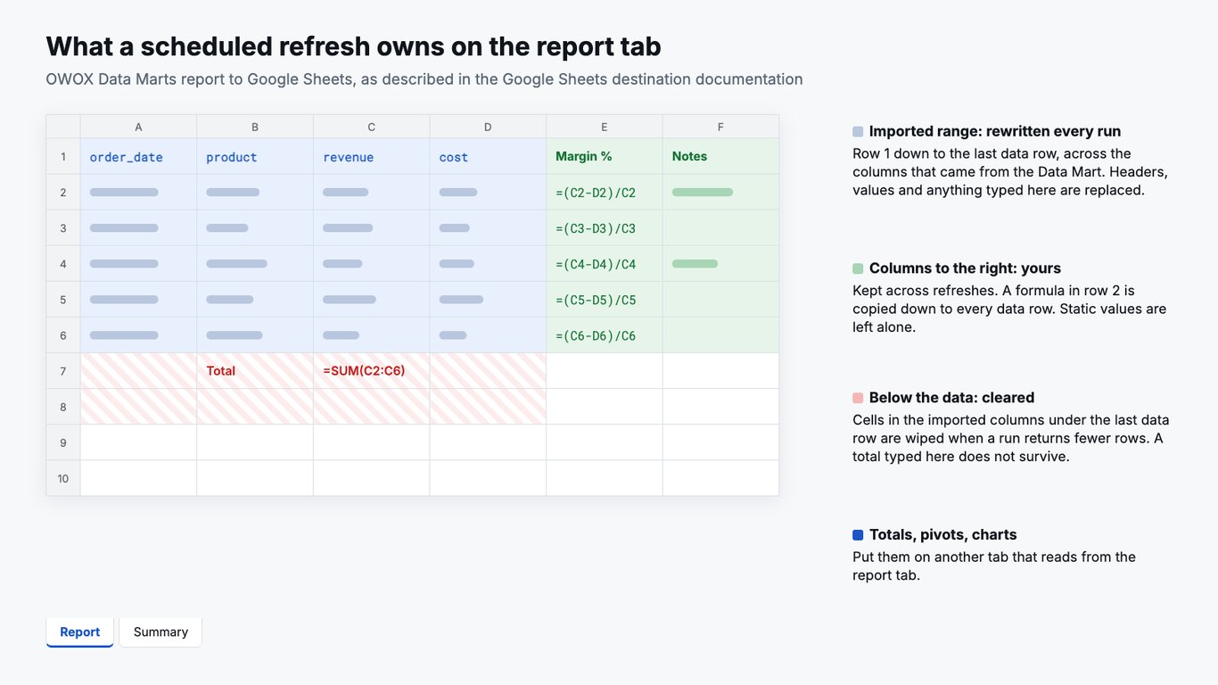 A Google Sheets tab after a scheduled refresh: the imported columns from row 1 to the last data row are rewritten, columns to the right are kept, a formula in row 2 of a column to the right fills down, and cells under the data in the imported columns are cleared