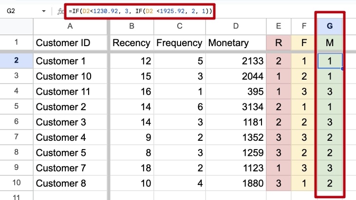 Google Sheets column scoring monetary value from 1 to 3.