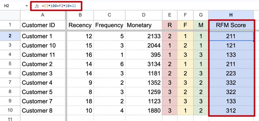Google Sheets column combining the recency, frequency and monetary scores into a three-digit RFM code.