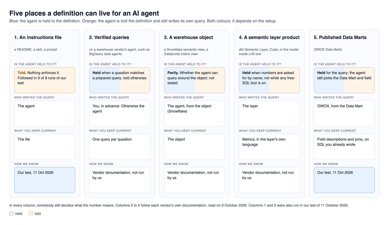 Five places a definition can live for an AI agent – an instructions file, verified queries, a warehouse object, a semantic layer product and published Data Marts – compared on whether the agent is held to the definition, who writes the query, what you keep current, and which rows OWOX tested itself
