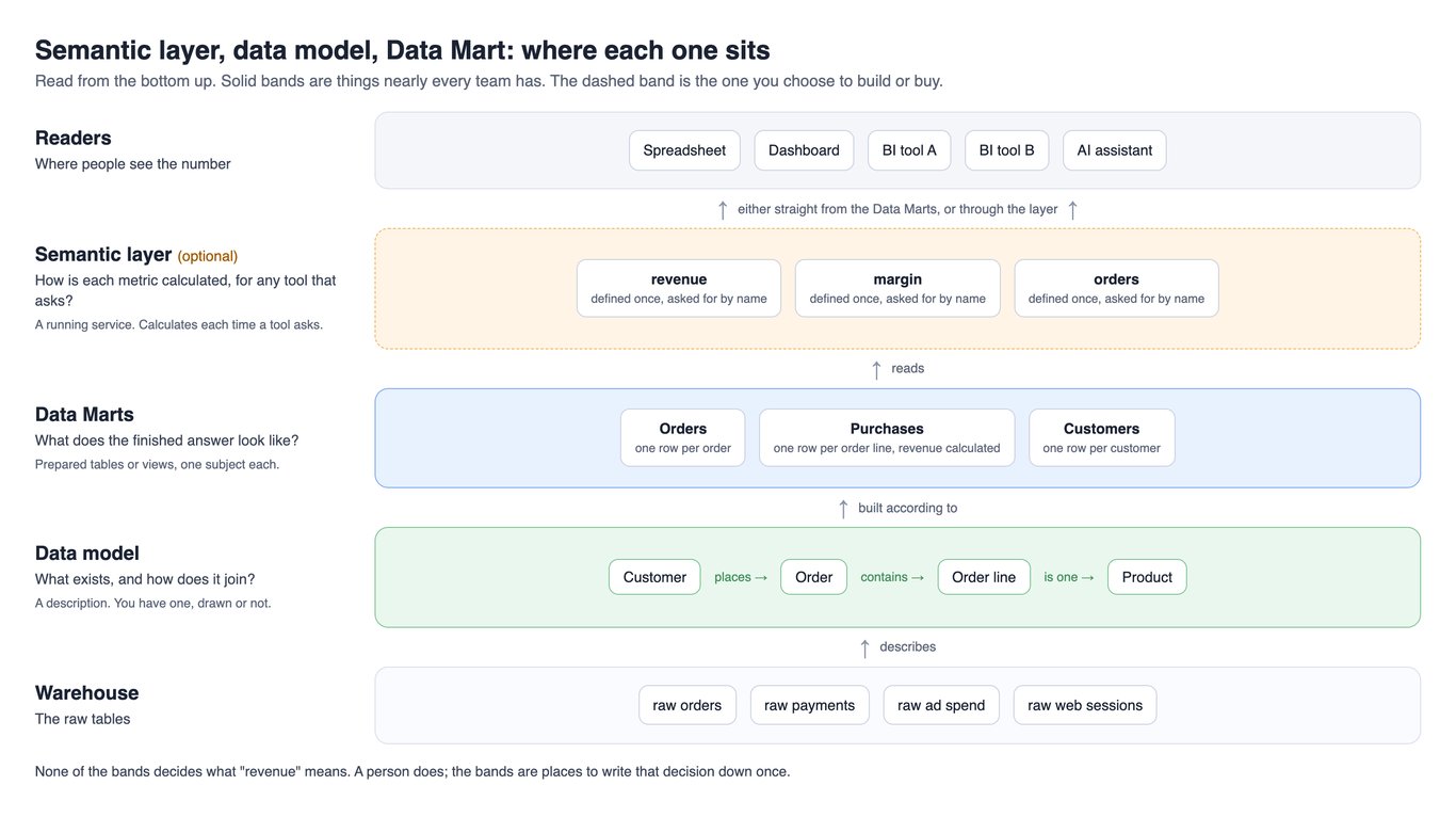 Diagram: a data model describes customers, orders and products and how they join; Data Marts are prepared tables or views built on it; a semantic layer is an optional service above them that calculates metrics by name for several tools; reports and AI tools read from the Data Marts or from the layer