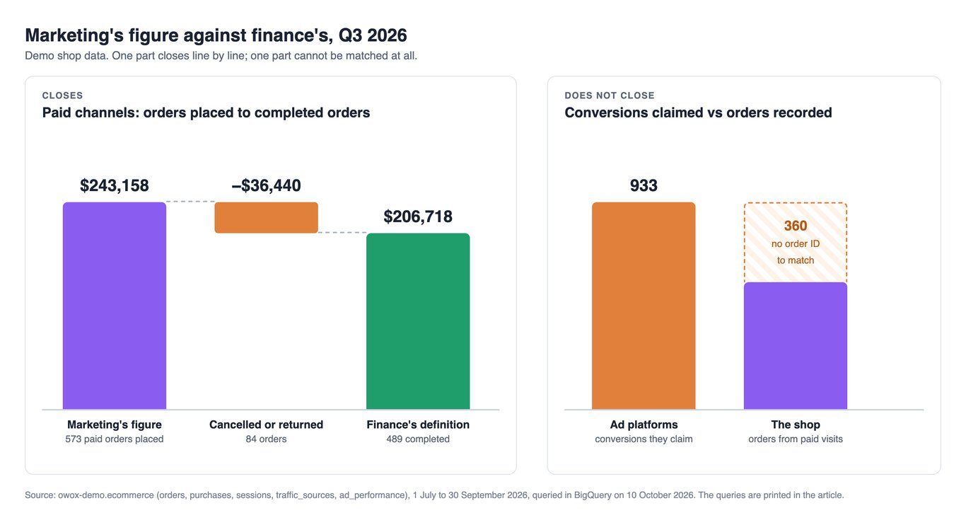 Marketing’s figure against finance’s, Q3 2026 demo data: $243,158 from 573 paid orders placed, less $36,440 for 84 cancelled or returned orders, gives $206,718 on finance’s definition; separately, ad platforms claimed 933 conversions against 573 paid orders, leaving 360 that no order ID can match