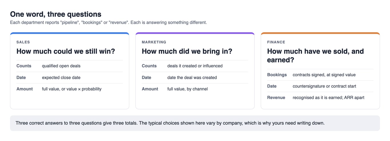 The same word and three questions: sales asks how much could still be won, marketing asks how much it brought in, finance asks how much has been sold and earned – bookings at signed value, revenue recognised as it is earned, ARR kept apart – three questions that give three different totals from the same deals