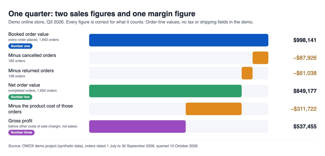 One quarter of demo store data as a bridge from $998,141 booked order value, minus $87,926 cancelled and $61,038 returned, to $849,177 net order value, minus $311,722 product cost, to $537,455 gross profit – two sales figures and one margin figure for the same quarter