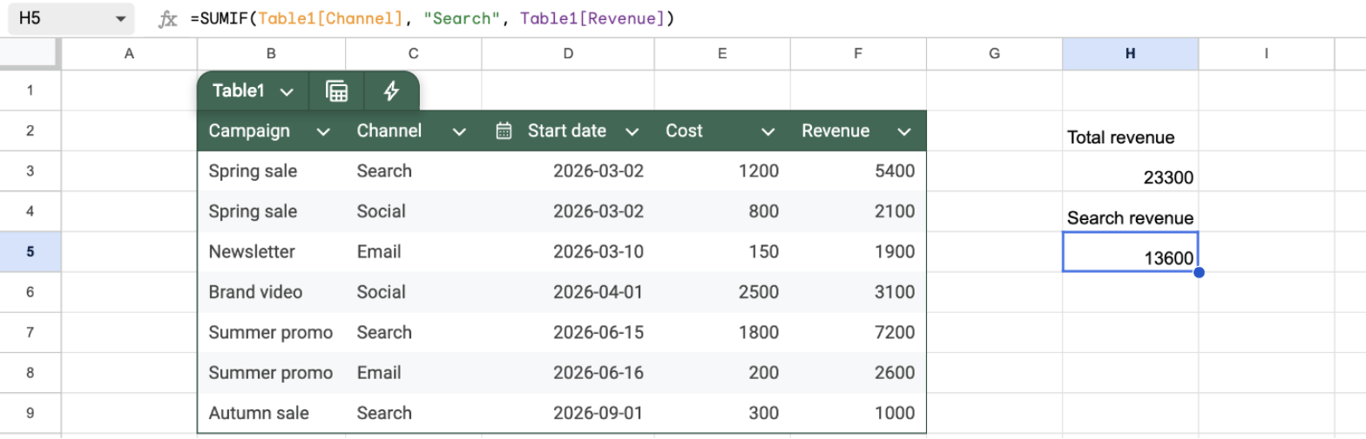 Google Sheets with a table named Table1 holding campaign, channel, start date, cost and revenue columns, and a SUMIF formula in H5 that refers to the Channel and Revenue columns of the table by name and returns 13600