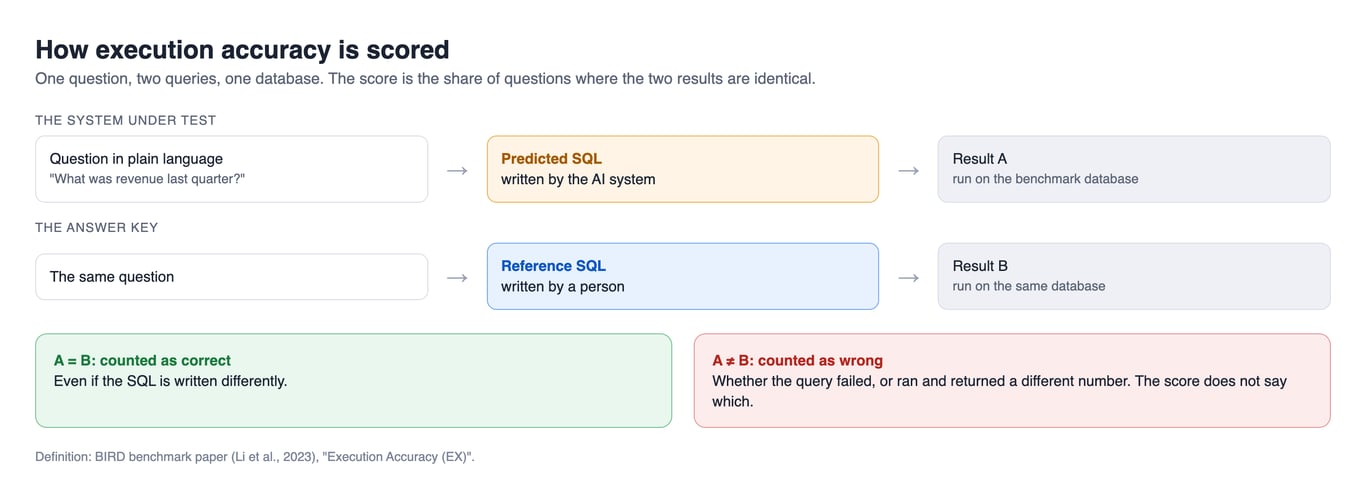 How execution accuracy is scored: the question goes to the system under test, which writes SQL; a person wrote the reference SQL; both run on the same database, and the answer counts as correct only when the two result sets are identical
