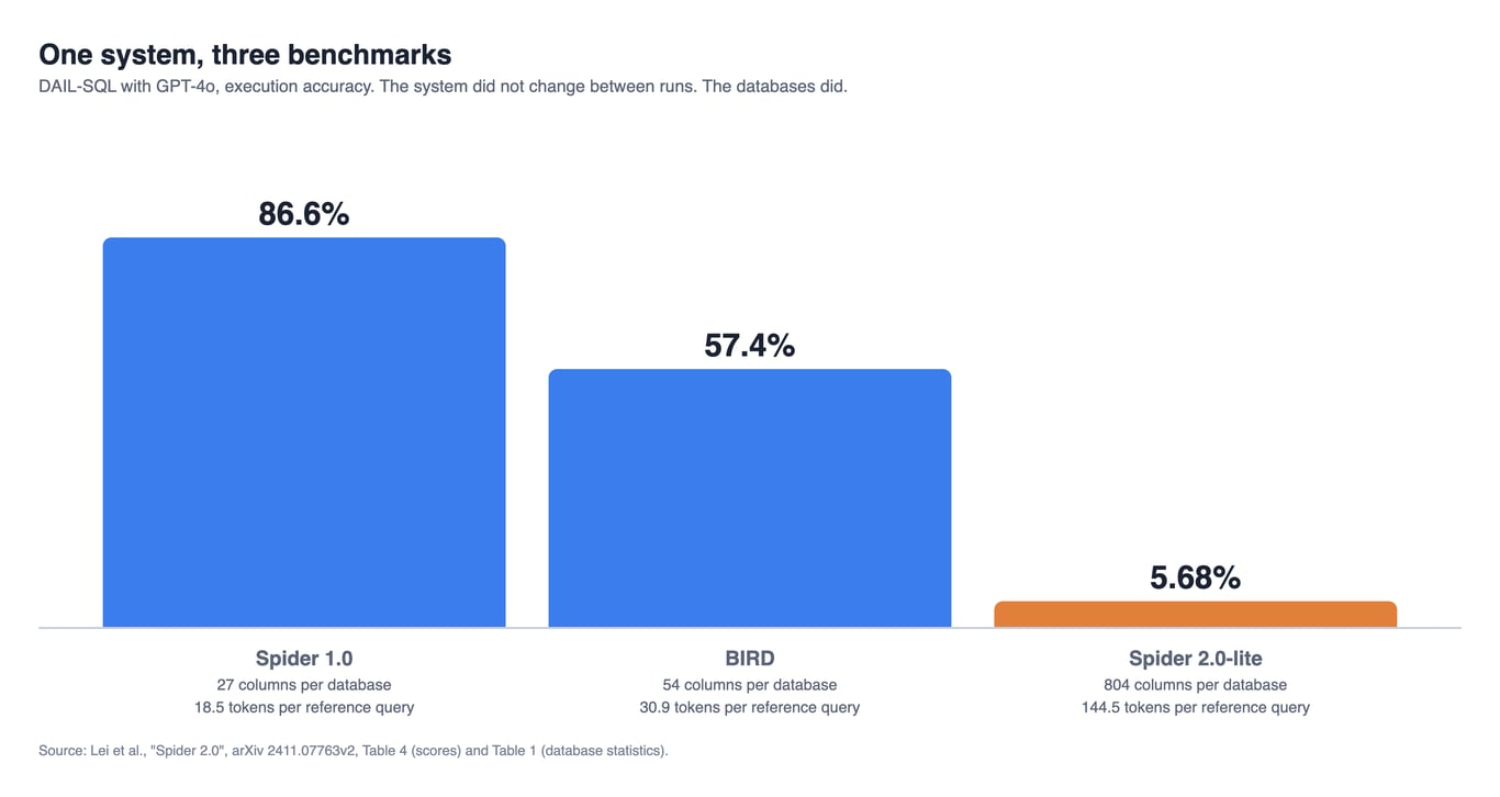 Bar chart of one text-to-SQL system, DAIL-SQL with GPT-4o, on three benchmarks: 86.6% on Spider 1.0, 57.4% on BIRD and 5.68% on Spider 2.0-lite, with columns per database rising from 27 to 54 to 804