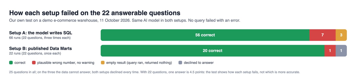 Stacked bars of the test outcomes on the 22 answerable questions: setup A, the model writing SQL, 56 correct, 7 plausible wrong numbers and 3 empty results in 66 runs; setup B, published Data Marts, 20 correct, 1 plausible wrong number and 1 declined in 22 runs