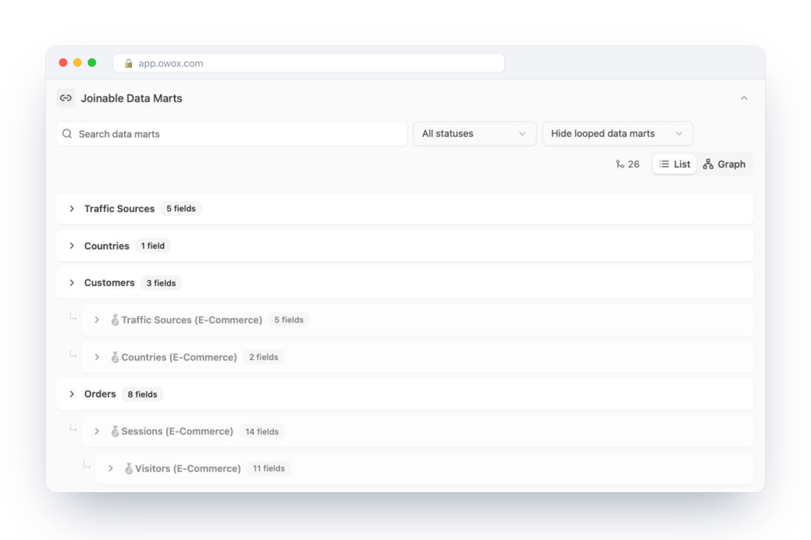 Joinable Data Marts panel for a session-level Data Mart in OWOX Data Marts: Traffic Sources, Countries, Customers and Orders attached as governed joins – the model an attribution query is built on, declared once and reused by every report