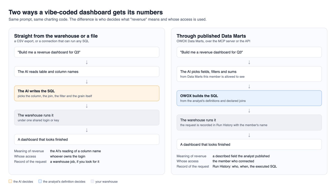 Two ways a vibe-coded dashboard gets its numbers, side by side: straight from the warehouse or a file, where the AI writes the SQL and picks the meaning of revenue, and through published Data Marts, where the SQL is built from the analyst’s definitions and the request is recorded with the member’s name