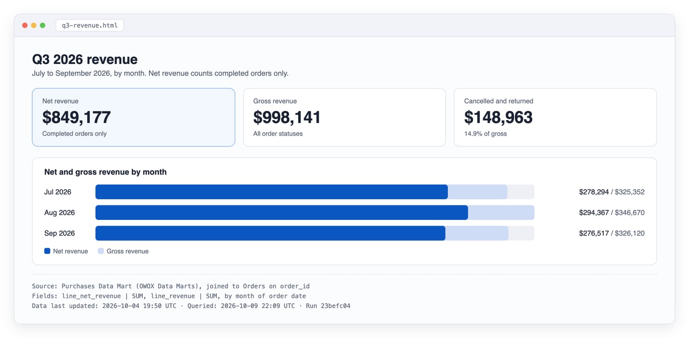 A vibe-coded revenue dashboard for Q3 2026 built from three rows of the Purchases Data Mart: net revenue $849,177, gross revenue $998,141, monthly bars, and a footer naming the Data Mart, the fields, the data freshness time and the run id