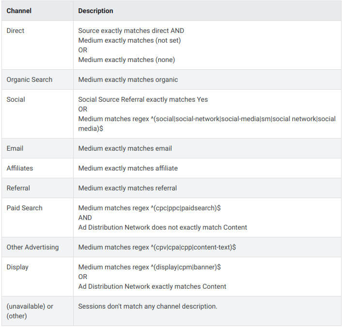 Table showing Google Analytics 4 channel definitions and their corresponding medium descriptions.