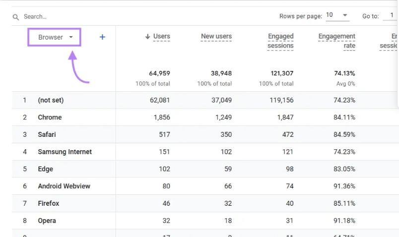 Table showing web traffic data by browser, including users, new users, engaged sessions, and engagement rate.
