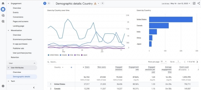 Google Analytics report showing user demographics by country, including new and returning users, sessions, bounce rates, and revenue.
