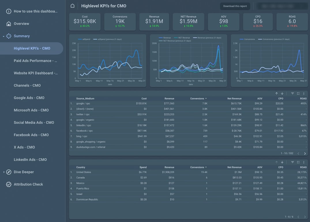 A marketing dashboard in Data Studio showing cost, conversions, revenue, ROAS and channel performance built on warehouse data